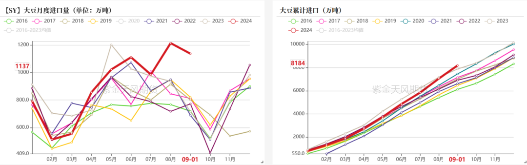 数据来源：海关，紫金天风期货研究所