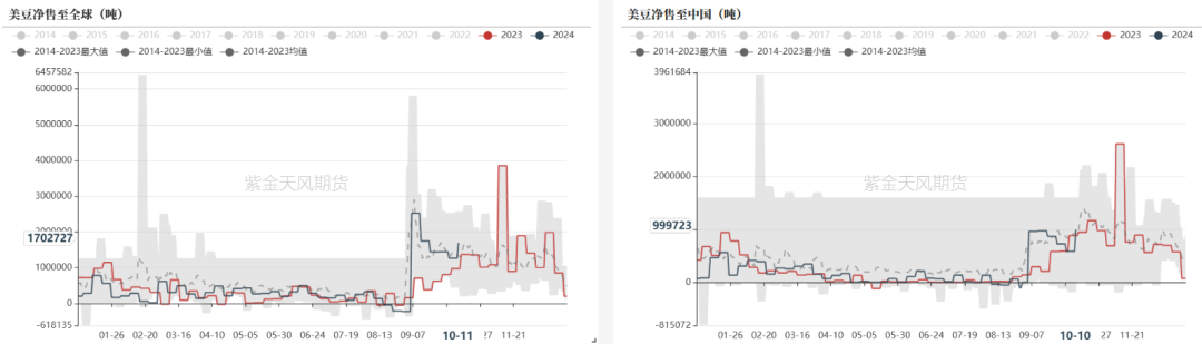 数据来源：我的农产品，Wind，紫金天风期货研究所