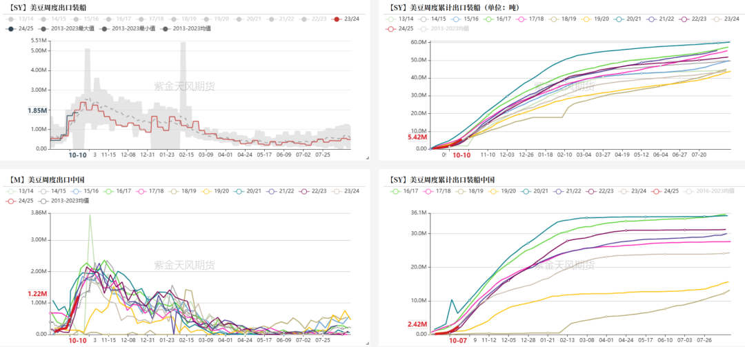 数据来源：我的农产品，紫金天风期货研究所