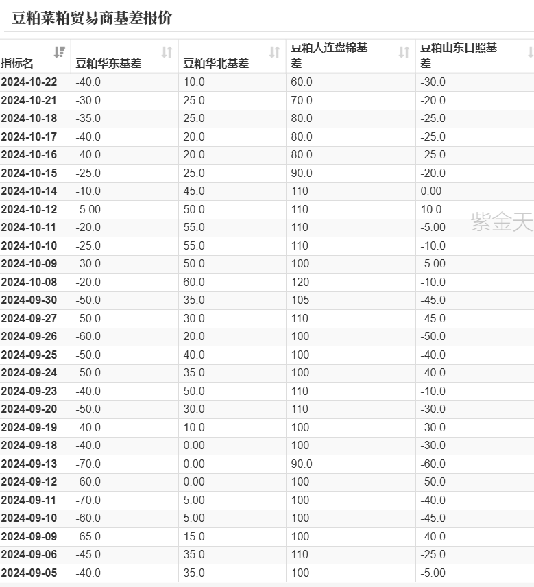 数据来源：紫金天风期货研究所