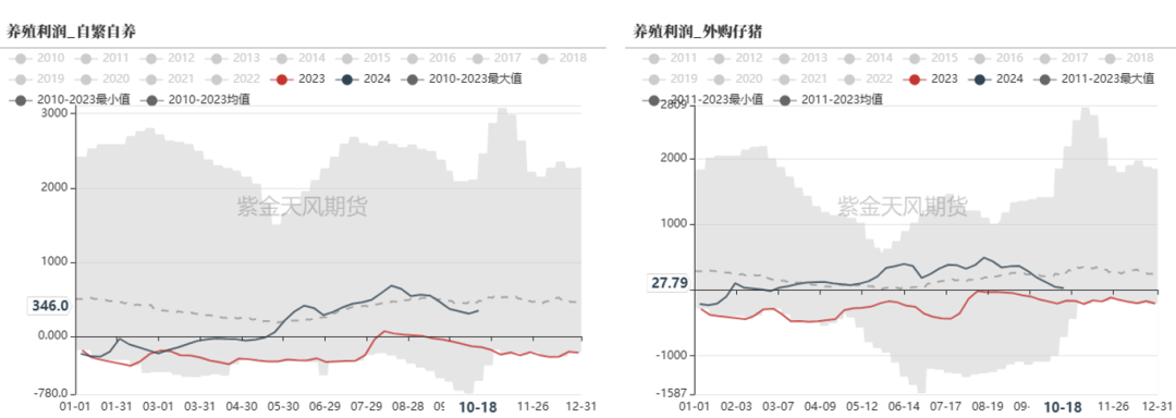 数据来源：紫金天风期货