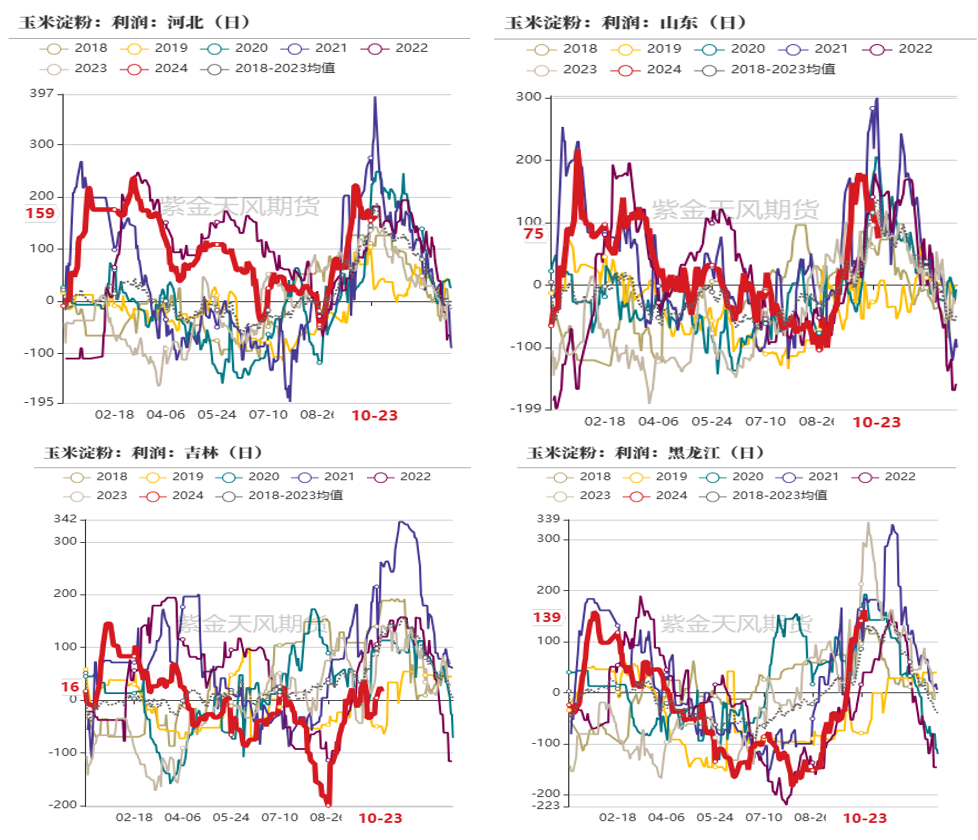 数据来源：紫金天风期货