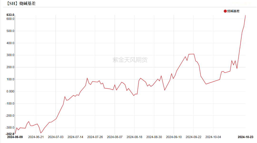 数据来源：紫金天风期货研究所