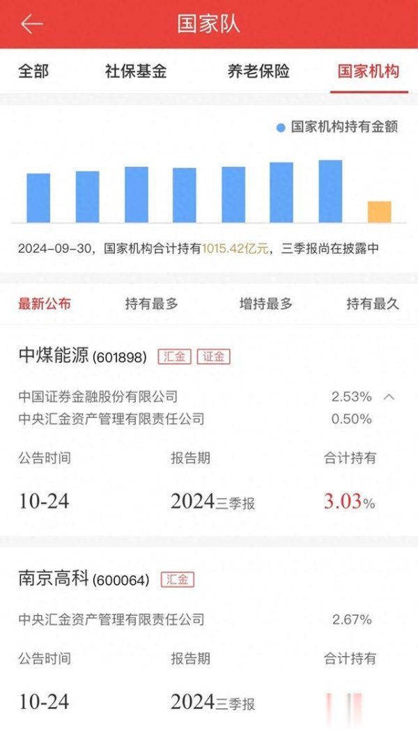 股票配资机构 中央汇金持股, 平准基金入市, 慢牛叠加长牛, 国家队持股名单出炉