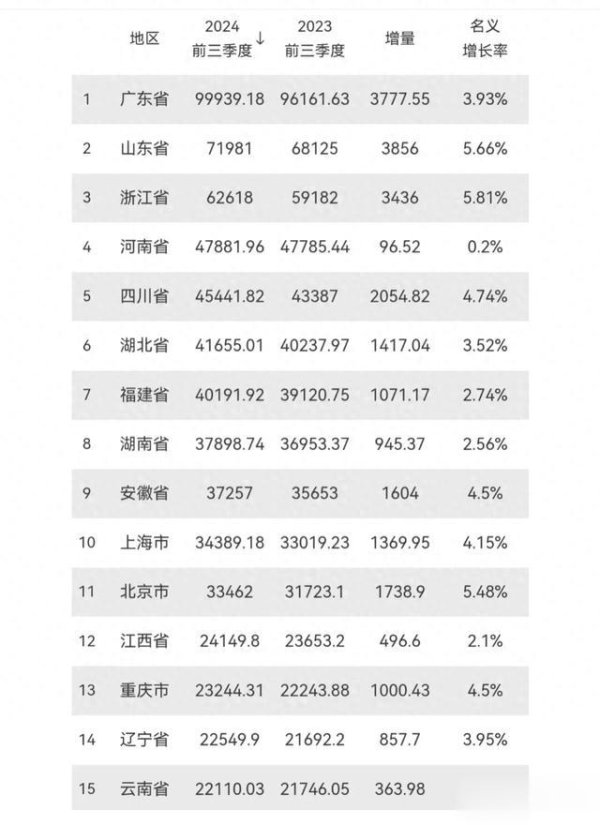 配资炒股公司 全国各地前三季度GDP出炉, 福建超4万亿, 增速却未及全国平均!